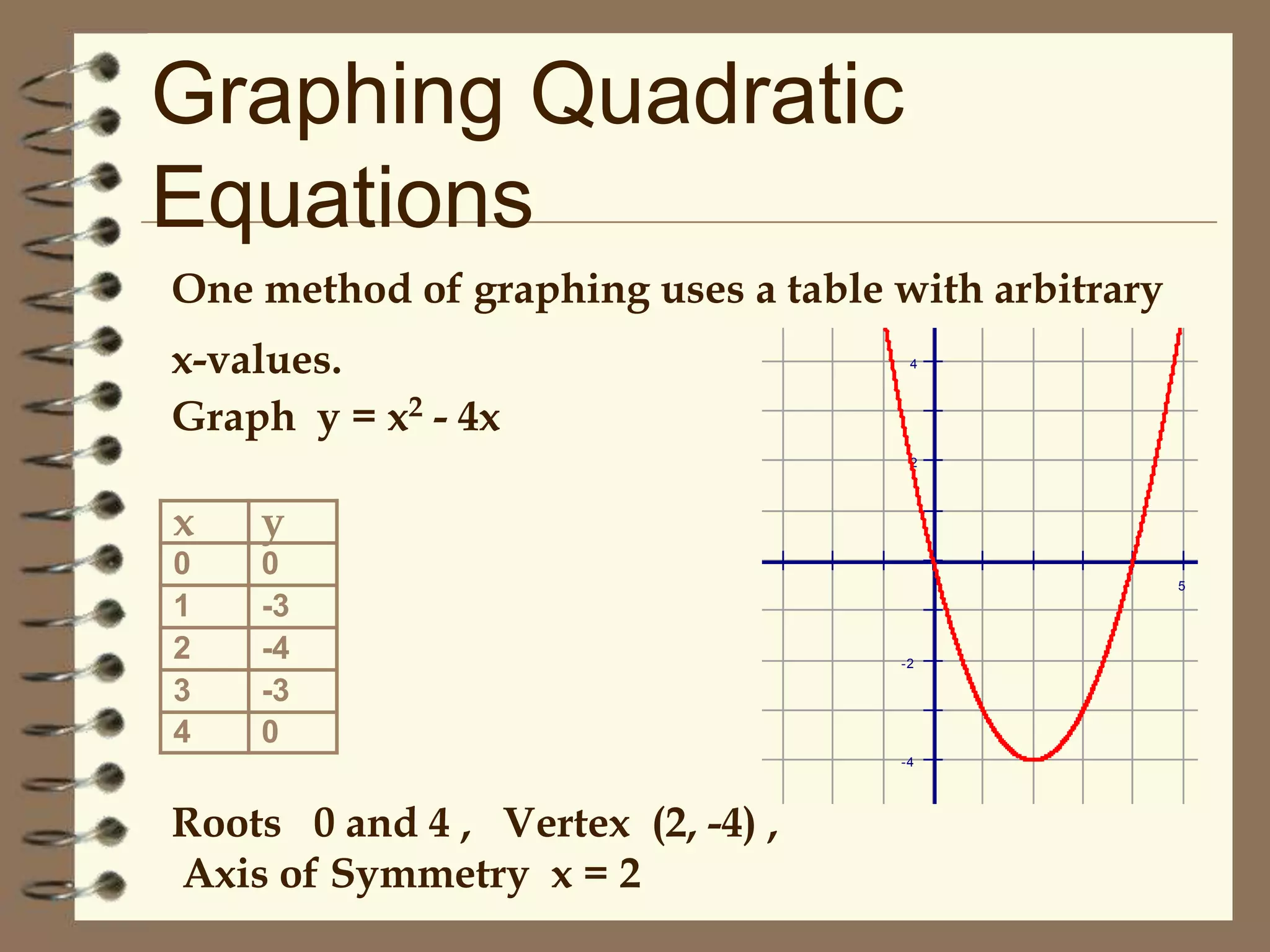 Graphing Quadratic
Equations
One method of graphing uses a table with arbitrary
x-values.
Graph y = x2 - 4x

4

2

x

y

0
1
2
3
4

0
-3
-4
-3
0

5

-2

-4

Roots 0 and 4 , Vertex (2, -4) ,
Axis of Symmetry x = 2

 