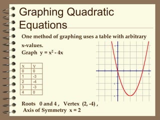 Graphing Quadratic
Equations
One method of graphing uses a table with arbitrary
x-values.
Graph y = x2 - 4x

4

2

x

y

0
1
2
3
4

0
-3
-4
-3
0

5

-2

-4

Roots 0 and 4 , Vertex (2, -4) ,
Axis of Symmetry x = 2

 
