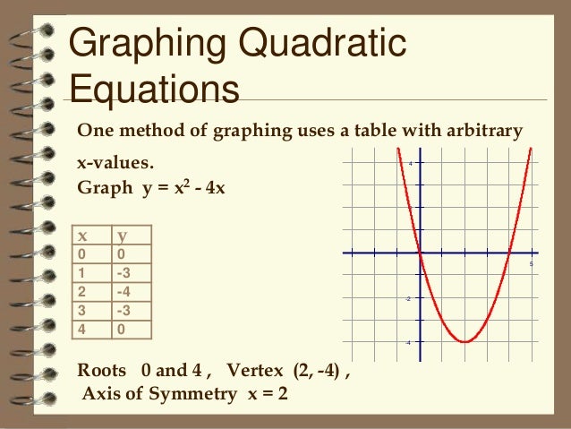 Graphing Quadratic Equations Graphing Quadratic Equations
