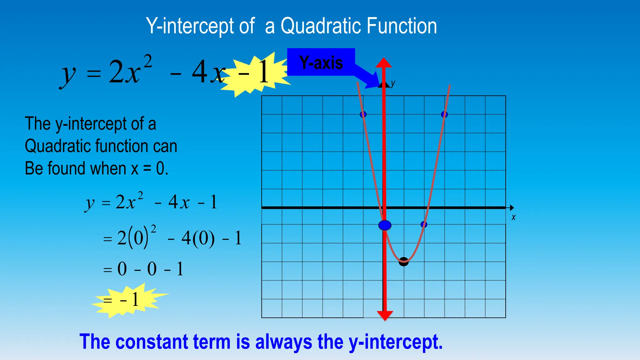 y
x
Y-intercept of a Quadratic Function
y = 2x2
- 4x -1 Y-axis
The y-intercept of a
Quadratic function can
Be found when x = 0.
y = 2x2
- 4x -1
= 2 0
( )2
- 4(0) -1
= 0 - 0 -1
= -1
The constant term is always the y-intercept.
 