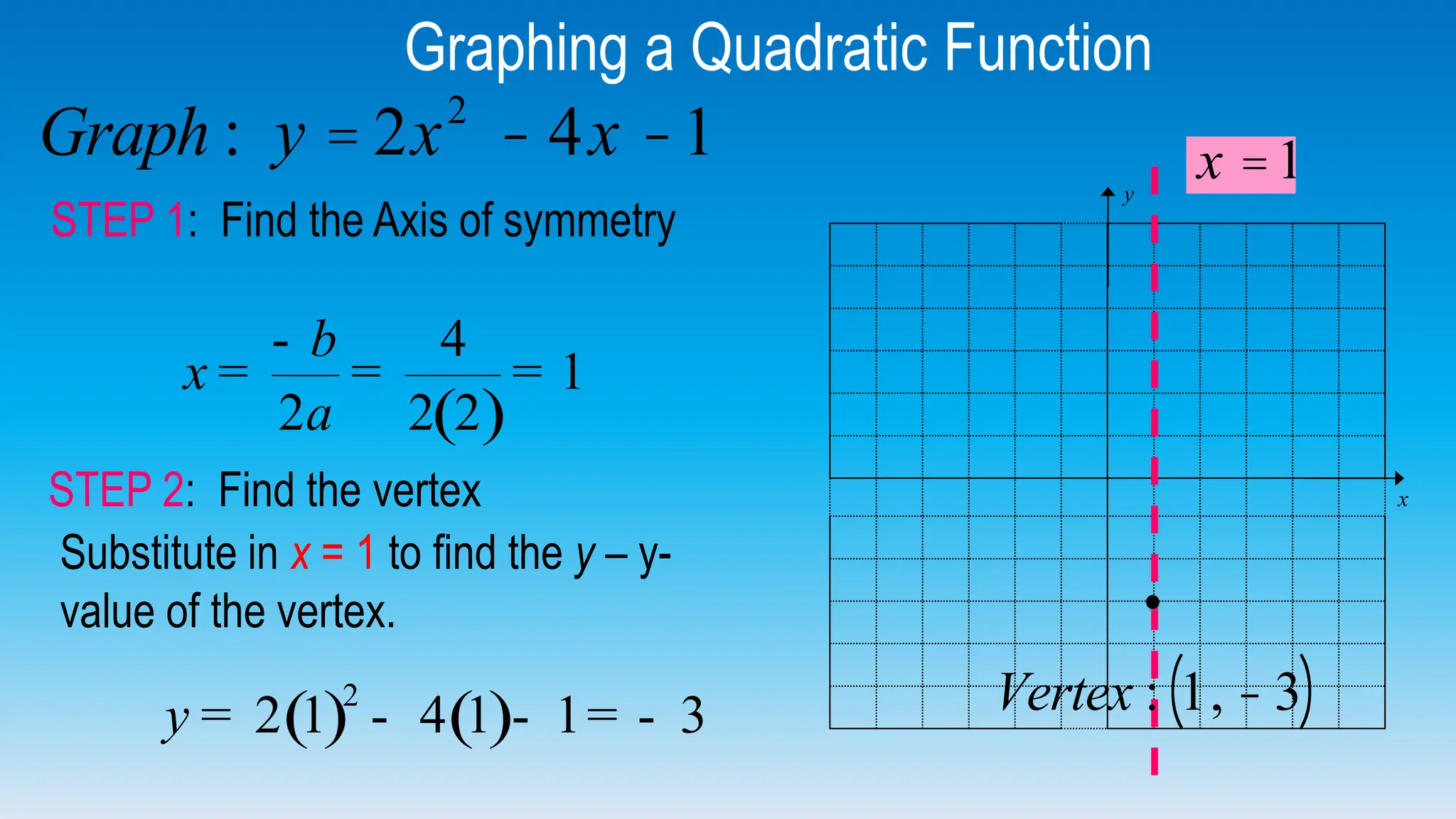 STEP 1: Find the Axis of symmetry
( )
4
1
2 2 2
b
x
a
-
= = =
y
x
Graph : y = 2x2
- 4x -1
Graphing a Quadratic Function
STEP 2: Find the vertex
Substitute in x = 1 to find the y – y-
value of the vertex.
( ) ( )
2
2 1 4 1 1 3
y = - - = - Vertex : 1, - 3
( )
x =1
 