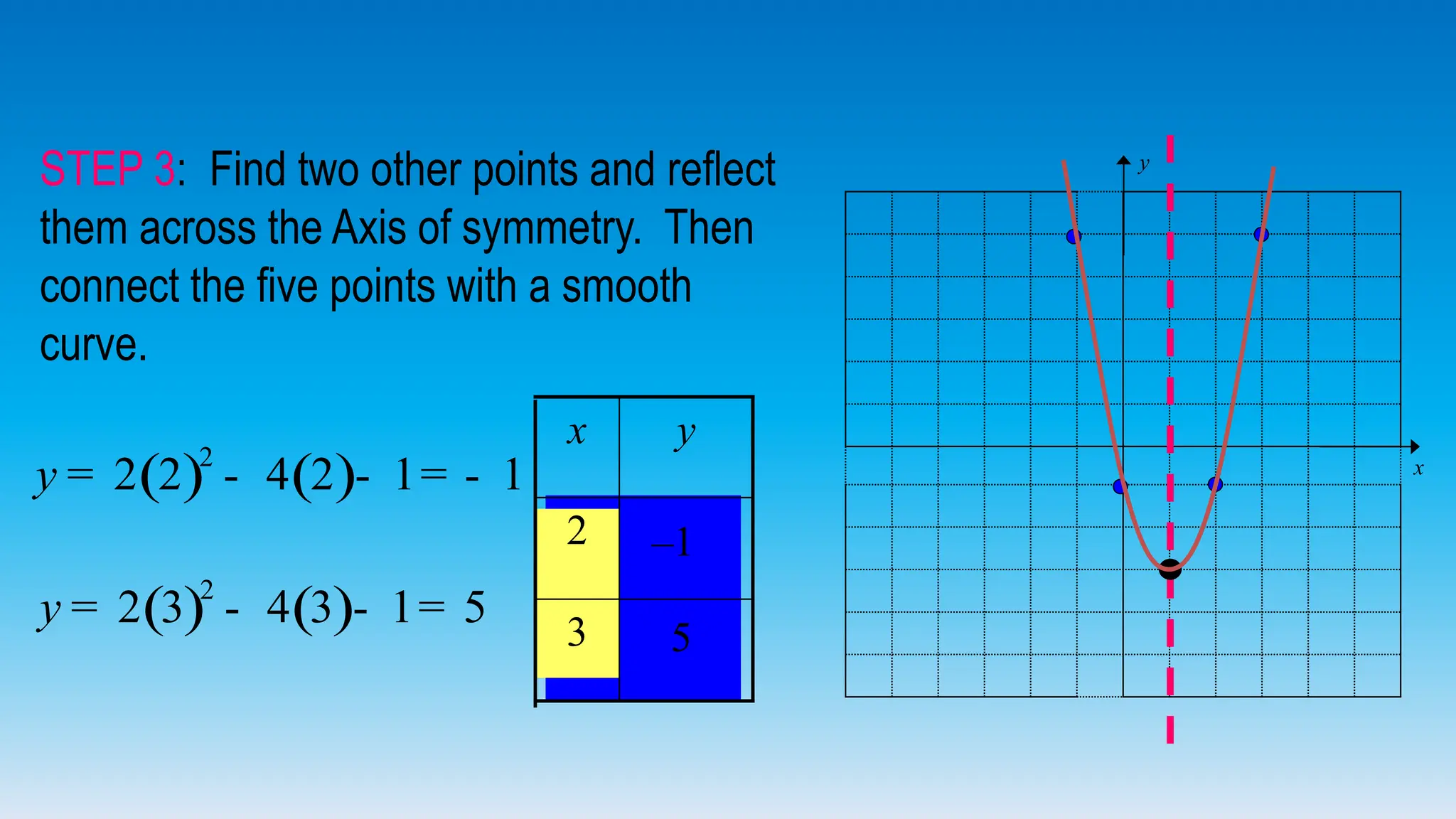 5
–1
( ) ( )
2
2 3 4 3 1 5
y = - - =
STEP 3: Find two other points and reflect
them across the Axis of symmetry. Then
connect the five points with a smooth
curve.
y
x
( ) ( )
2
2 2 4 2 1 1
y = - - = -
3
2
y
x
 