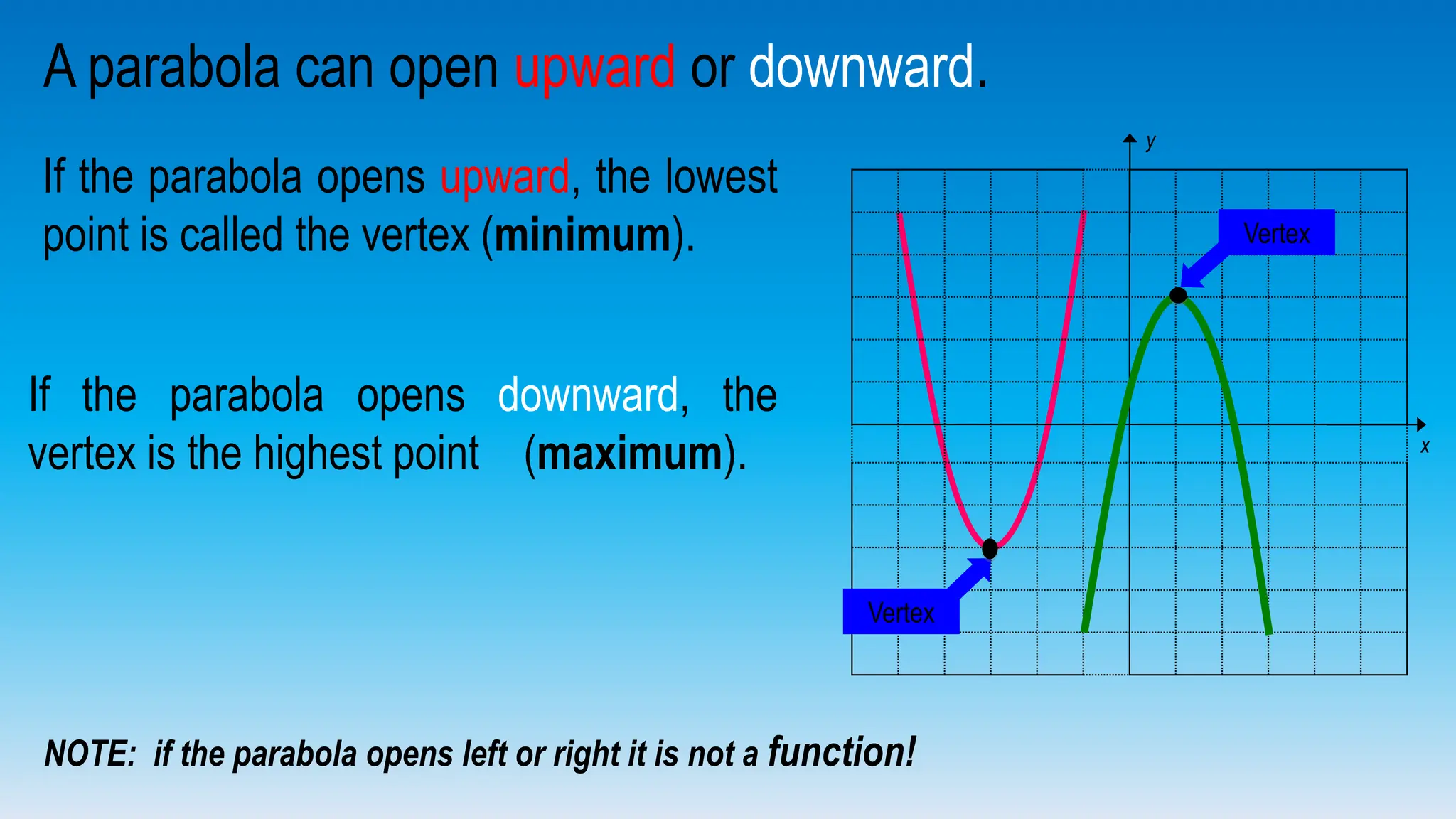 A parabola can open upward or downward.
If the parabola opens upward, the lowest
point is called the vertex (minimum).
If the parabola opens downward, the
vertex is the highest point (maximum).
NOTE: if the parabola opens left or right it is not a function!
y
x
Vertex
Vertex
 