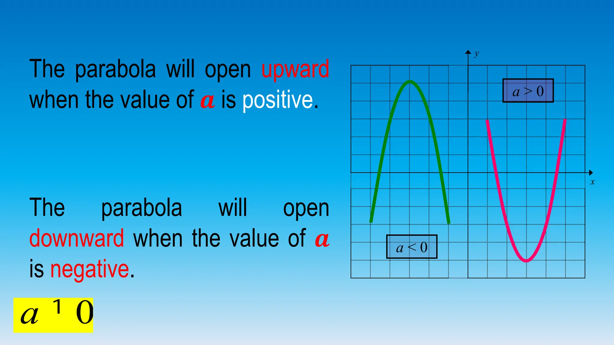 The parabola will open
downward when the value of 𝒂
is negative.
The parabola will open upward
when the value of 𝒂 is positive.
y
x
a > 0
a < 0
a ¹ 0
 