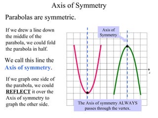 y
x
Axis of
Symmetry
Axis of Symmetry
Parabolas are symmetric.
If we drew a line down
the middle of the
parabola, we could fold
the parabola in half.
We call this line the
Axis of symmetry.
The Axis of symmetry ALWAYS
passes through the vertex.
If we graph one side of
the parabola, we could
REFLECT it over the
Axis of symmetry to
graph the other side.
 