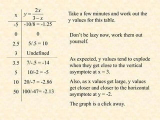 2x
x     y               Take a few minutes and work out the
          3 x         y values for this table.
-5    -10/8 = -1.25
0          0          Don’t be lazy now, work them out
2.5     5/.5 = 10     yourself.

3      Undefined
                      As expected, y values tend to explode
3.5    7/-.5 = -14    when they get close to the vertical
5      10/-2 = -5     asymptote at x = 3.
10 20/-7 = -2.86      Also, as x values get large, y values
                      get closer and closer to the horizontal
50 100/-47= -2.13     asymptote at y = -2.
                      The graph is a click away.
 