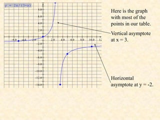 y = 2x/(3-x)   y

                       Here is the graph
                       with most of the
                       points in our table.

                   x
                       Vertical asymptote
                       at x = 3.




                       Horizontal
                       asymptote at y = -2.
 