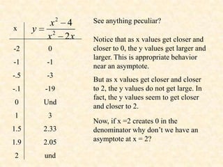 x2 4   See anything peculiar?
x     y
           x2 2x   Notice that as x values get closer and
-2         0       closer to 0, the y values get larger and
                   larger. This is appropriate behavior
-1         -1
                   near an asymptote.
-.5        -3
                   But as x values get closer and closer
-.1       -19      to 2, the y values do not get large. In
                   fact, the y values seem to get closer
0         Und
                   and closer to 2.
1          3
                   Now, if x =2 creates 0 in the
1.5       2.33     denominator why don’t we have an
1.9       2.05     asymptote at x = 2?

2         und
 