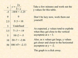 Take a few minutes and work out the y values for this table. Don’t be lazy now, work them out yourself. As expected, y values tend to explode when they get close to the vertical asymptote at x = 3. Also, as x values get large, y values get closer and closer to the horizontal asymptote at y = -2. The graph is a click away. x -5 0 2.5 3 3.5 5 10 50 -10/8 = -1.25 0 5/.5 = 10 Undefined 7/-.5 = -14 10/-2 = -5 20/-7 = -2.86 100/-47= -2.13 