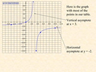 Here is the graph with most of the points in our table. Vertical asymptote at x = 3. Horizontal asymptote at y = -2. 
