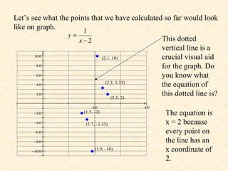 Let’s see what the points that we have calculated so far would look like on graph. The equation is x = 2 because every point on the line has an x coordinate of 2. This dotted vertical line is a crucial visual aid for the graph. Do you know what the equation of this dotted line is? 
