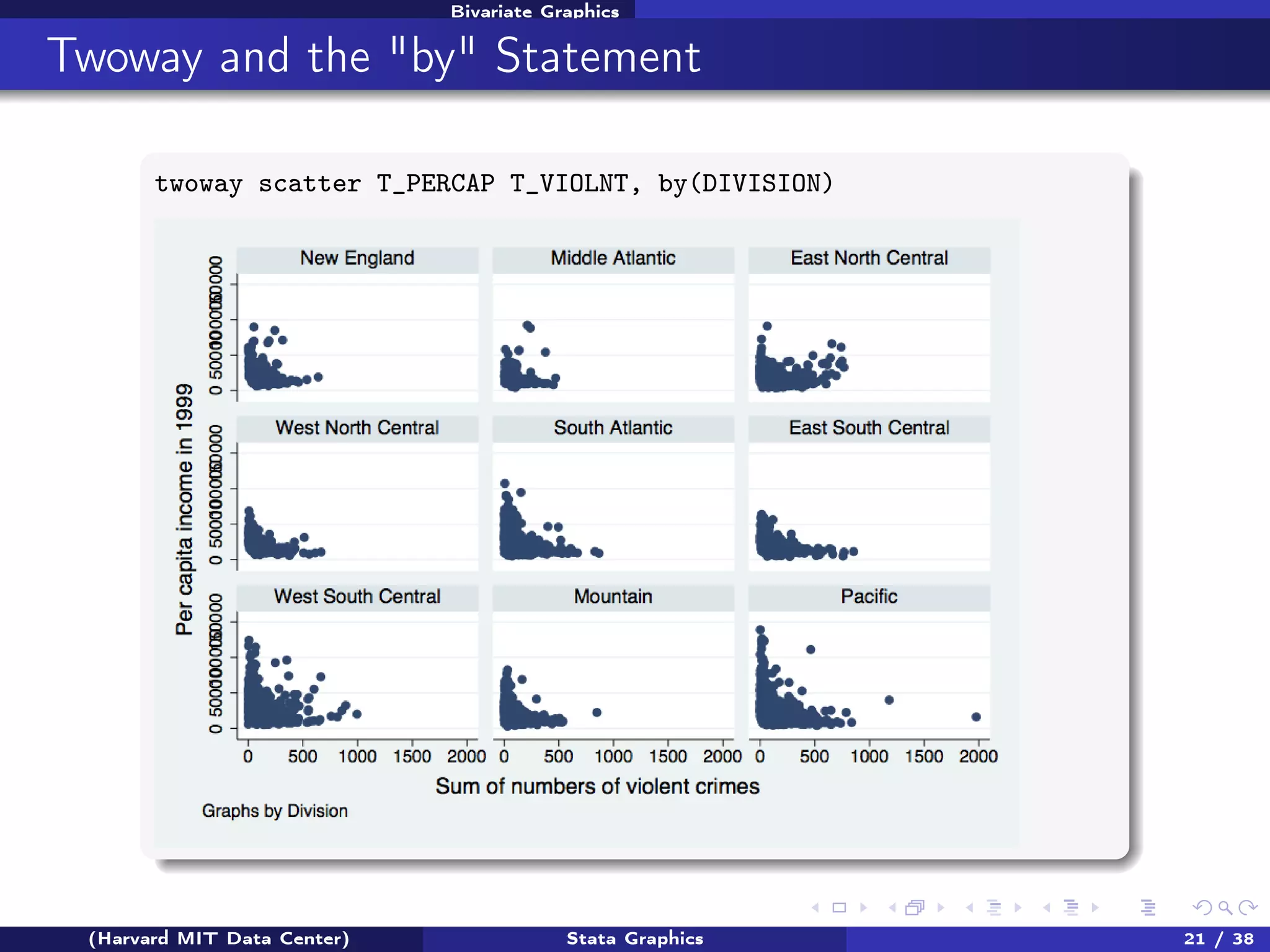 Bivariate Graphics

Twoway and the "by" Statement
twoway scatter T_PERCAP T_VIOLNT, by(DIVISION)

(Harvard MIT Data Center)

Stata Graphics

21 / 38

 