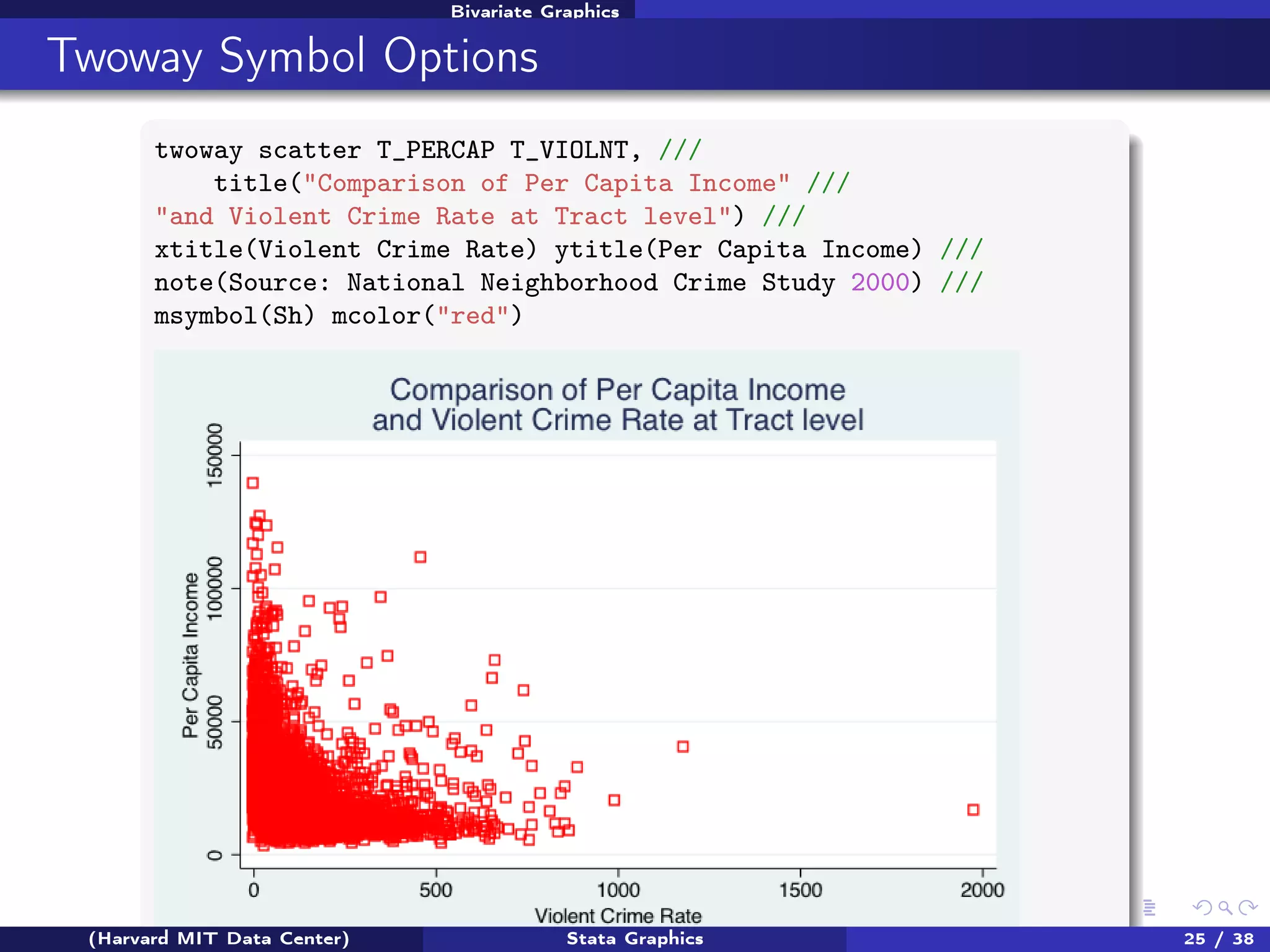 Bivariate Graphics

Twoway Symbol Options
twoway scatter T_PERCAP T_VIOLNT, ///
title("Comparison of Per Capita Income" ///
"and Violent Crime Rate at Tract level") ///
xtitle(Violent Crime Rate) ytitle(Per Capita Income) ///
note(Source: National Neighborhood Crime Study 2000) ///
msymbol(Sh) mcolor("red")

(Harvard MIT Data Center)

Stata Graphics

25 / 38

 