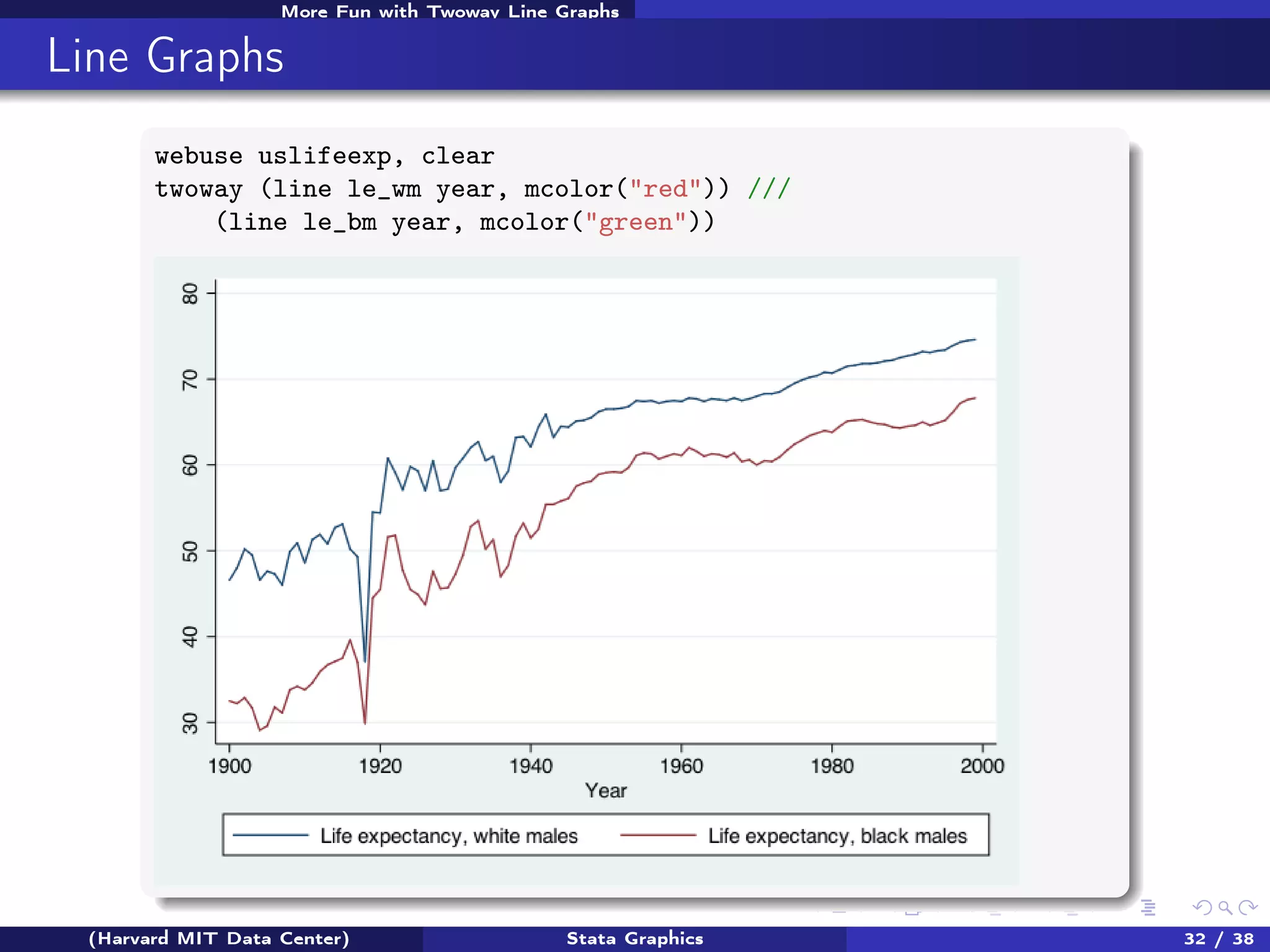 More Fun with Twoway Line Graphs

Line Graphs
webuse uslifeexp, clear
twoway (line le_wm year, mcolor("red")) ///
(line le_bm year, mcolor("green"))

(Harvard MIT Data Center)

Stata Graphics

32 / 38

 
