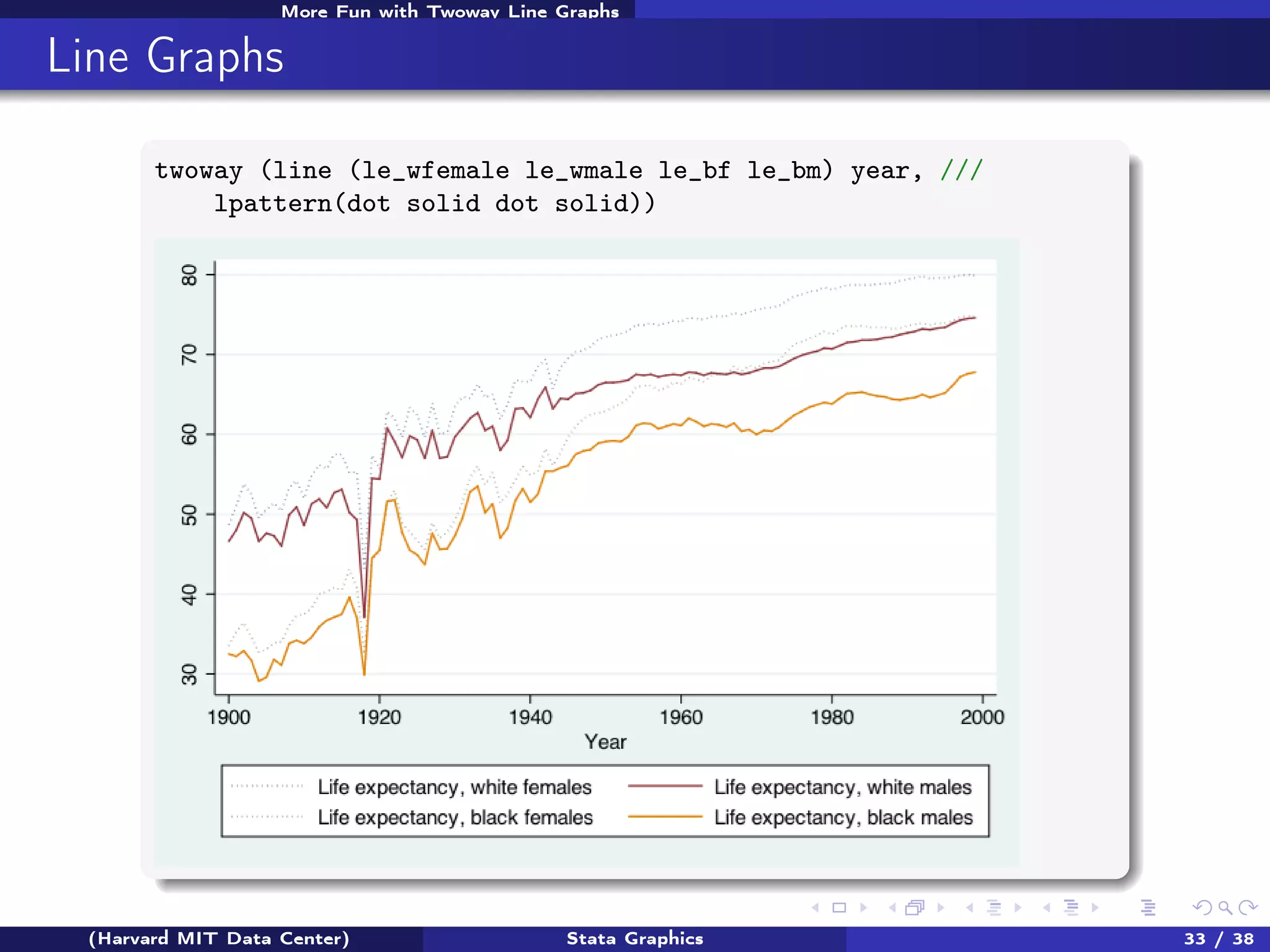 More Fun with Twoway Line Graphs

Line Graphs
twoway (line (le_wfemale le_wmale le_bf le_bm) year, ///
lpattern(dot solid dot solid))

(Harvard MIT Data Center)

Stata Graphics

33 / 38

 