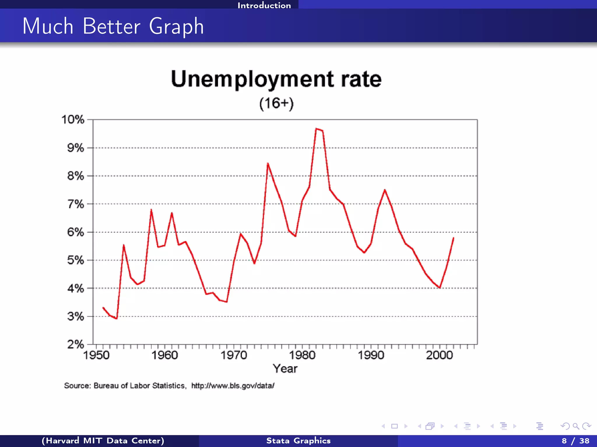 Introduction

Much Better Graph

(Harvard MIT Data Center)

Stata Graphics

8 / 38

 