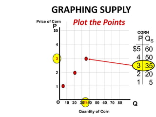 PQSGRAPHING SUPPLYPlot the PointsPrice of CornP$54321CORN$5432160503520  5o35Q10   20   30   40   50   60   70   80Quantity of Corn