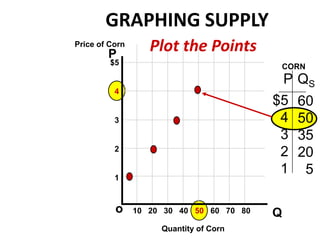 PQSGRAPHING SUPPLYPlot the PointsPrice of CornP$54321CORN$5432160503520  5oQ10   20   30   40   50   60   70   80Quantity of Corn