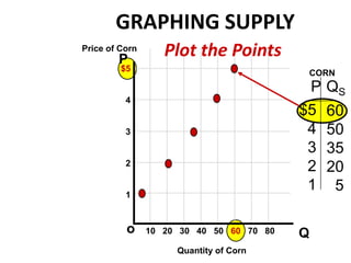 PQSGRAPHING SUPPLYPlot the PointsPrice of CornP$54321CORN$5432160503520  5oQ10   20   30   40   50   60   70   80Quantity of Corn