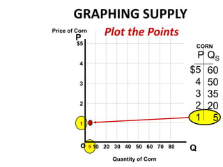 P QS GRAPHING SUPPLY Plot the Points Price of Corn P $5 4 3 2 1 CORN $5 4 3 2 1 60 50 35 20   5 o 5 Q 10   20   30   40   50   60   70   80 Quantity of Corn 
