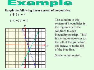 Example Graph the following linear system of inequalities. The solution to this system of inequalities is the region where the solutions to each inequality overlap.  This is the region above or to the left of the green line and below or to the left of the blue line. Shade in that region. x y 