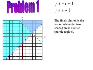 Problem 1 The final solution is the region where the two shaded areas overlap (purple region). x y 