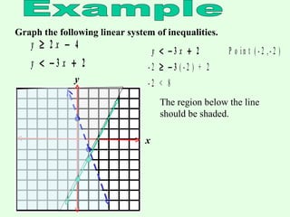 Example Graph the following linear system of inequalities. The region below the line should be shaded. x y 