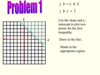 y x
y x
> − +
> −
4
2
x
y
Use the slope and y-
intercept to plot two
points for the first
inequality.
Draw in the line.
Shade in the
appropriate region.
 