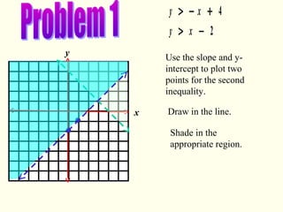 x
y
y x
y x
> − +
> −
4
2
Use the slope and y-
intercept to plot two
points for the second
inequality.
Draw in the line.
Shade in the
appropriate region.
 