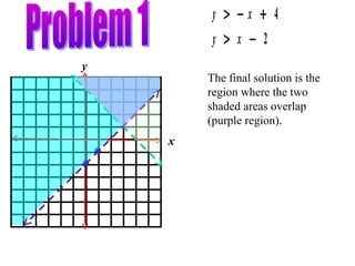 x
y
y x
y x
> − +
> −
4
2
The final solution is the
region where the two
shaded areas overlap
(purple region).
 