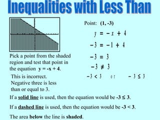Pick a point from the shaded
region and test that point in
the equation y = -x + 4.
Point: (1, -3)
y x= − +
− = − +
− =
4
3 1 4
3 3
This is incorrect.
Negative three is less
than or equal to 3.
− ≠3 3
− < − ≤3 3 3 3o r
If a solid line is used, then the equation would be -3 ≤ 3.
If a dashed line is used, then the equation would be -3 < 3.
The area below the line is shaded.
 
