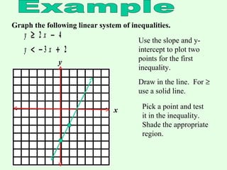 Graph the following linear system of inequalities.
y x
y x
≥ −
< − +
2 4
3 2
x
y
Use the slope and y-
intercept to plot two
points for the first
inequality.
Draw in the line. For ≥
use a solid line.
Pick a point and test
it in the inequality.
Shade the appropriate
region.
 
