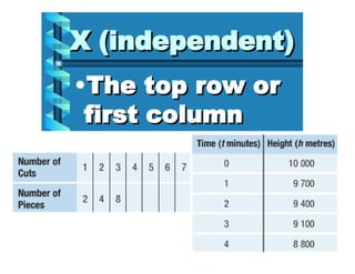 Graphing tables on the calculator