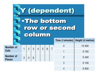 Graphing tables on the calculator