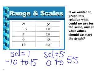 Graphing tables on the calculator