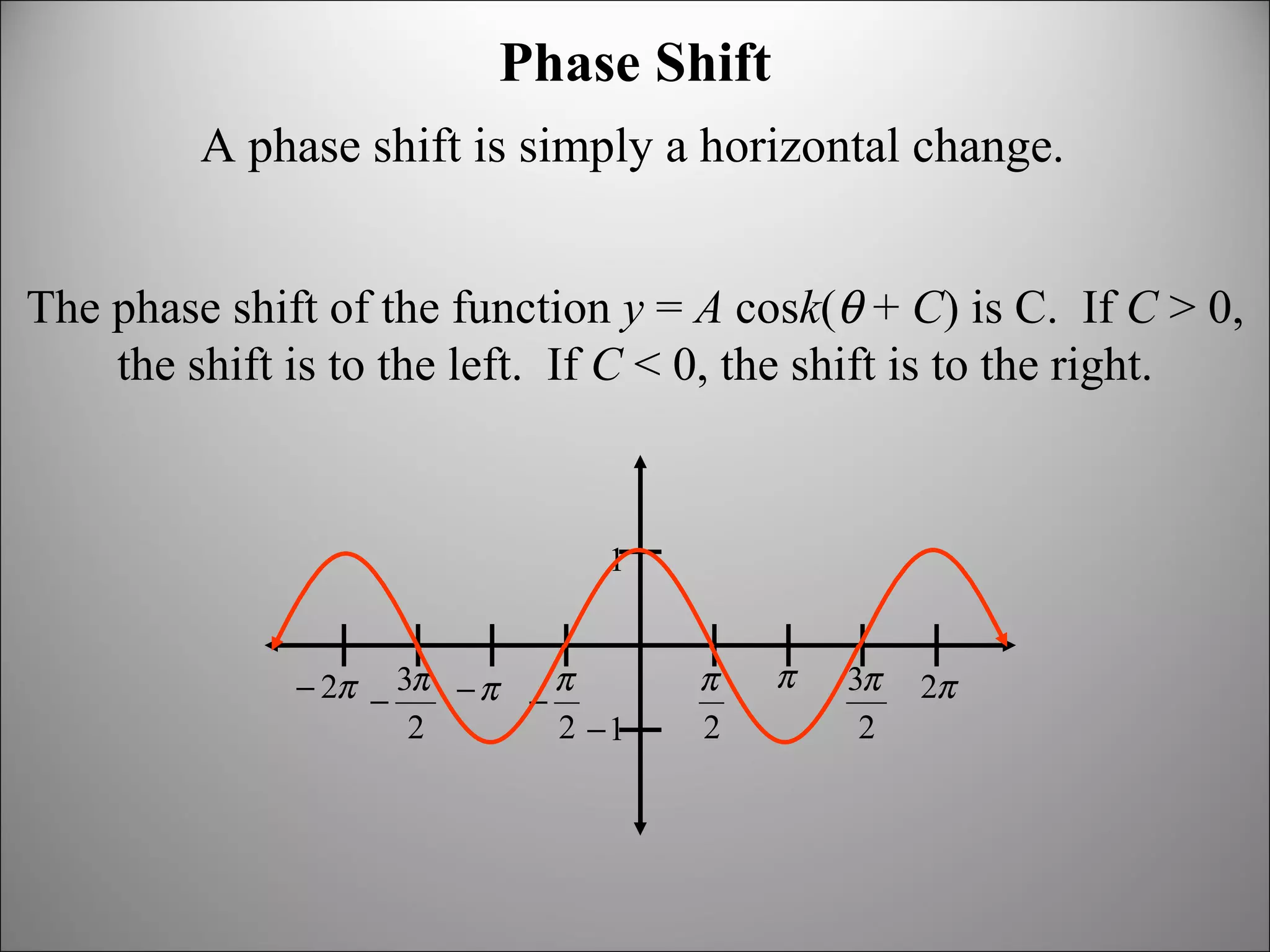 Phase Shift A phase shift is simply a horizontal change. The phase shift of the function  y  =  A  cos k (   +  C ) is C.  If  C  > 0, the shift is to the left.  If  C  < 0, the shift is to the right. 