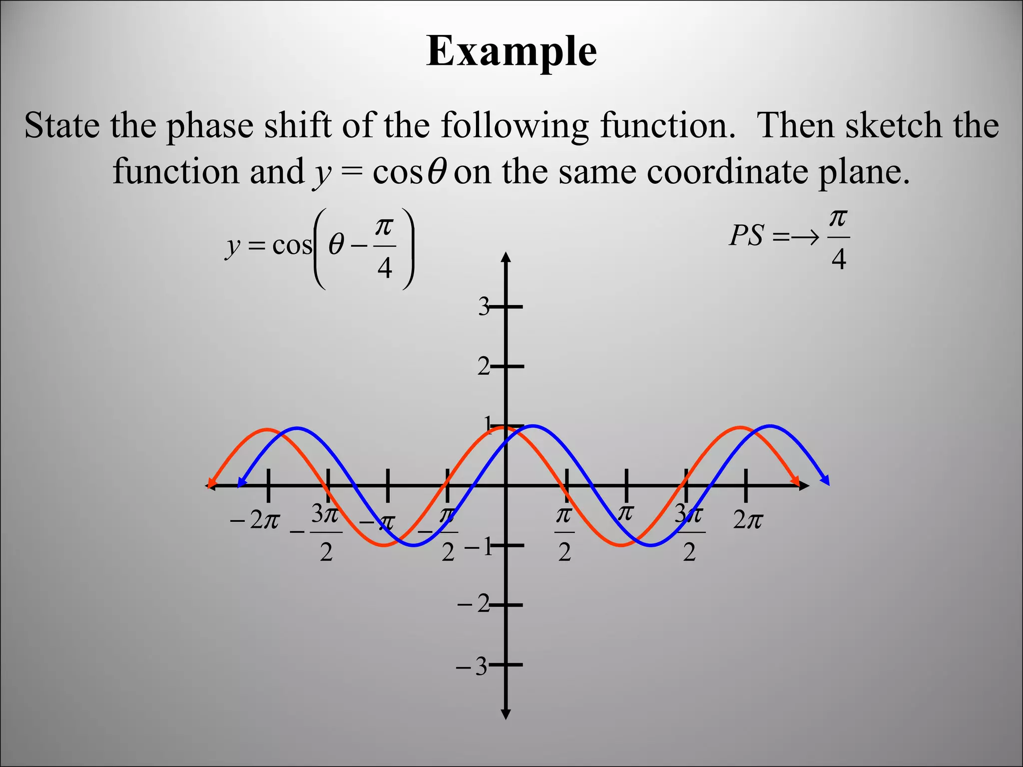 Example State the phase shift of the following function.  Then sketch the function and  y  = cos    on the same coordinate plane. 