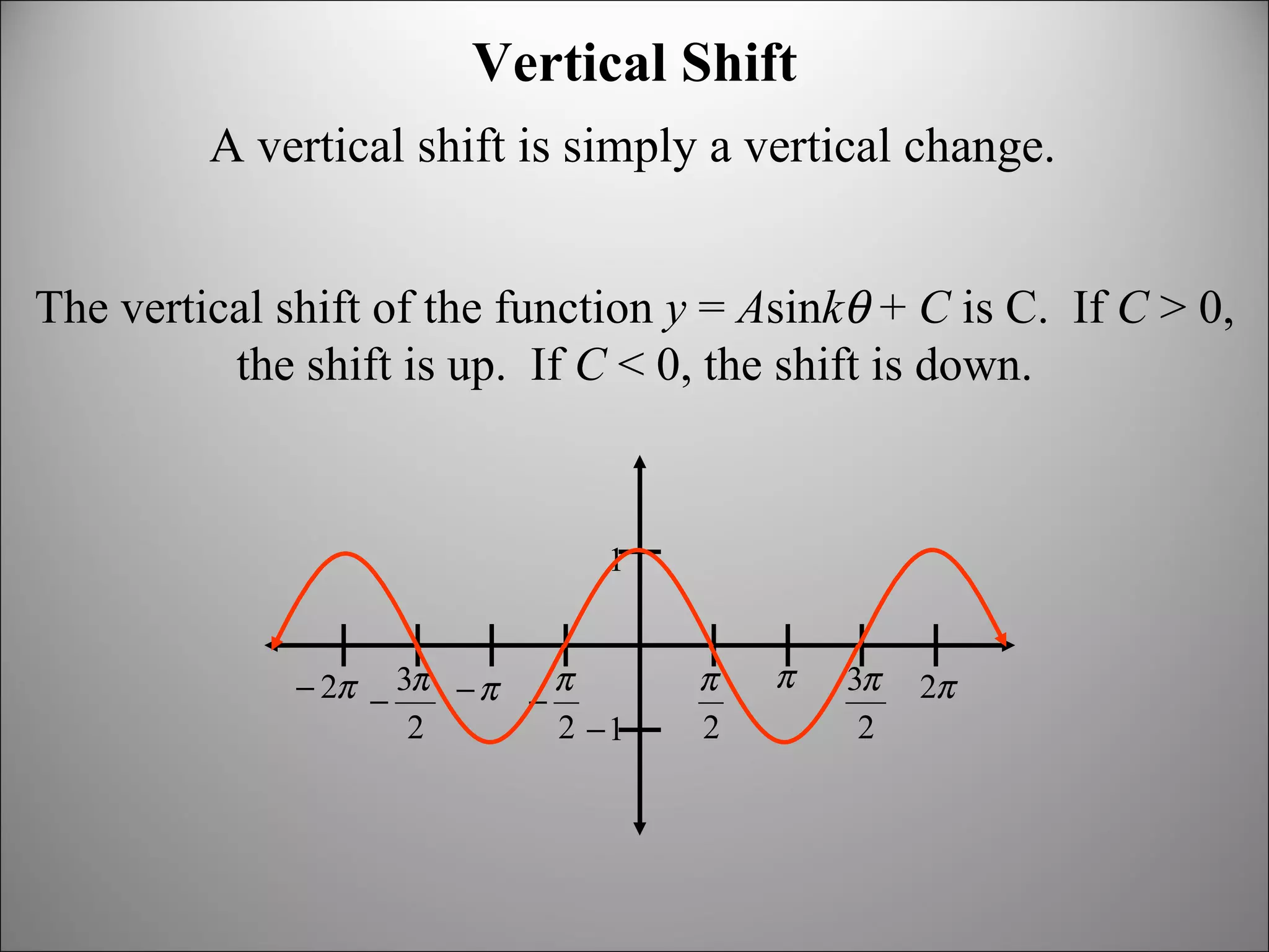 Vertical Shift A vertical shift is simply a vertical change. The vertical shift of the function  y  =  A sin k   +  C  is C.  If  C  > 0, the shift is up.  If  C  < 0, the shift is down. 