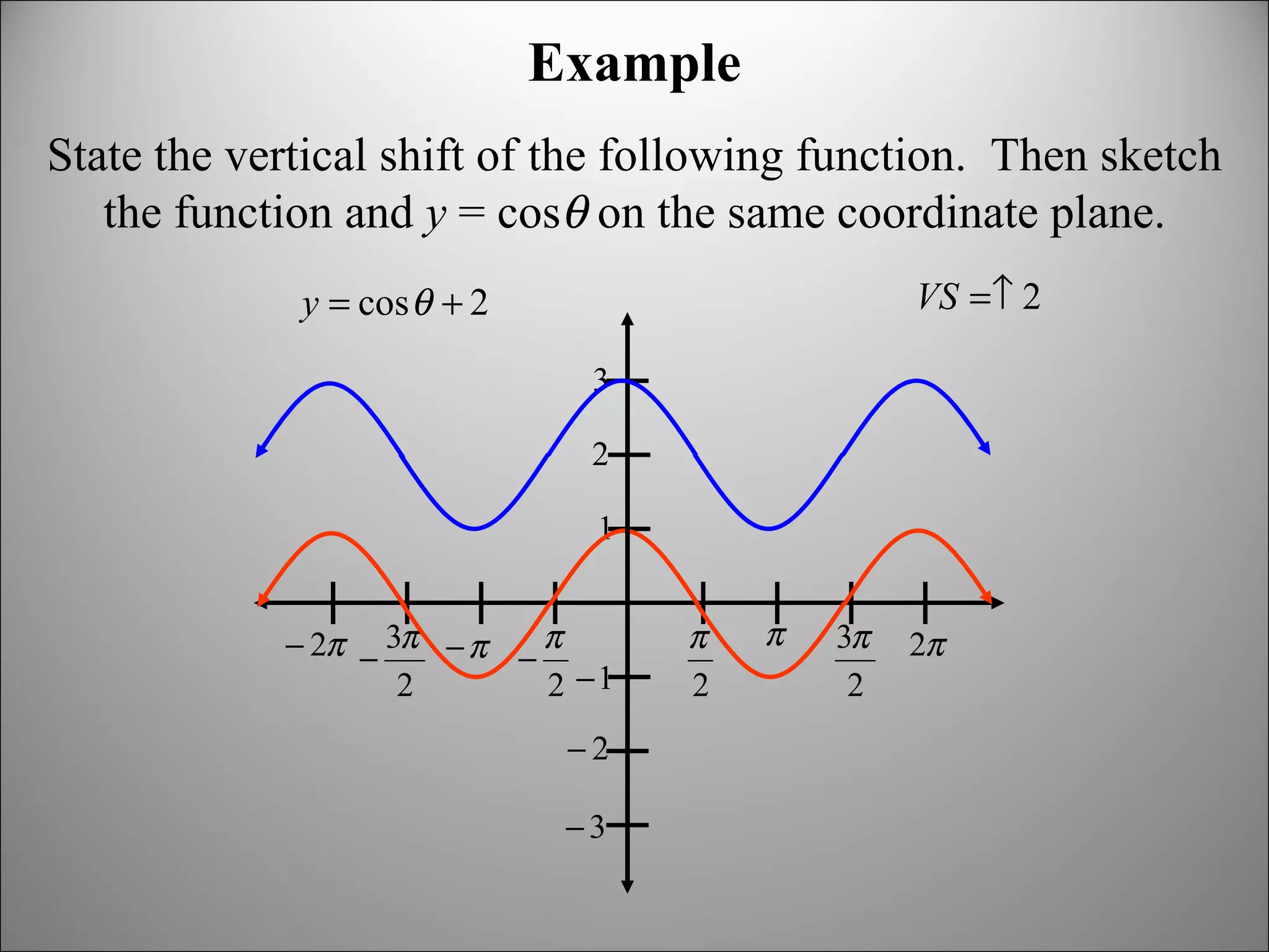 Example State the vertical shift of the following function.  Then sketch the function and  y  = cos    on the same coordinate plane. 