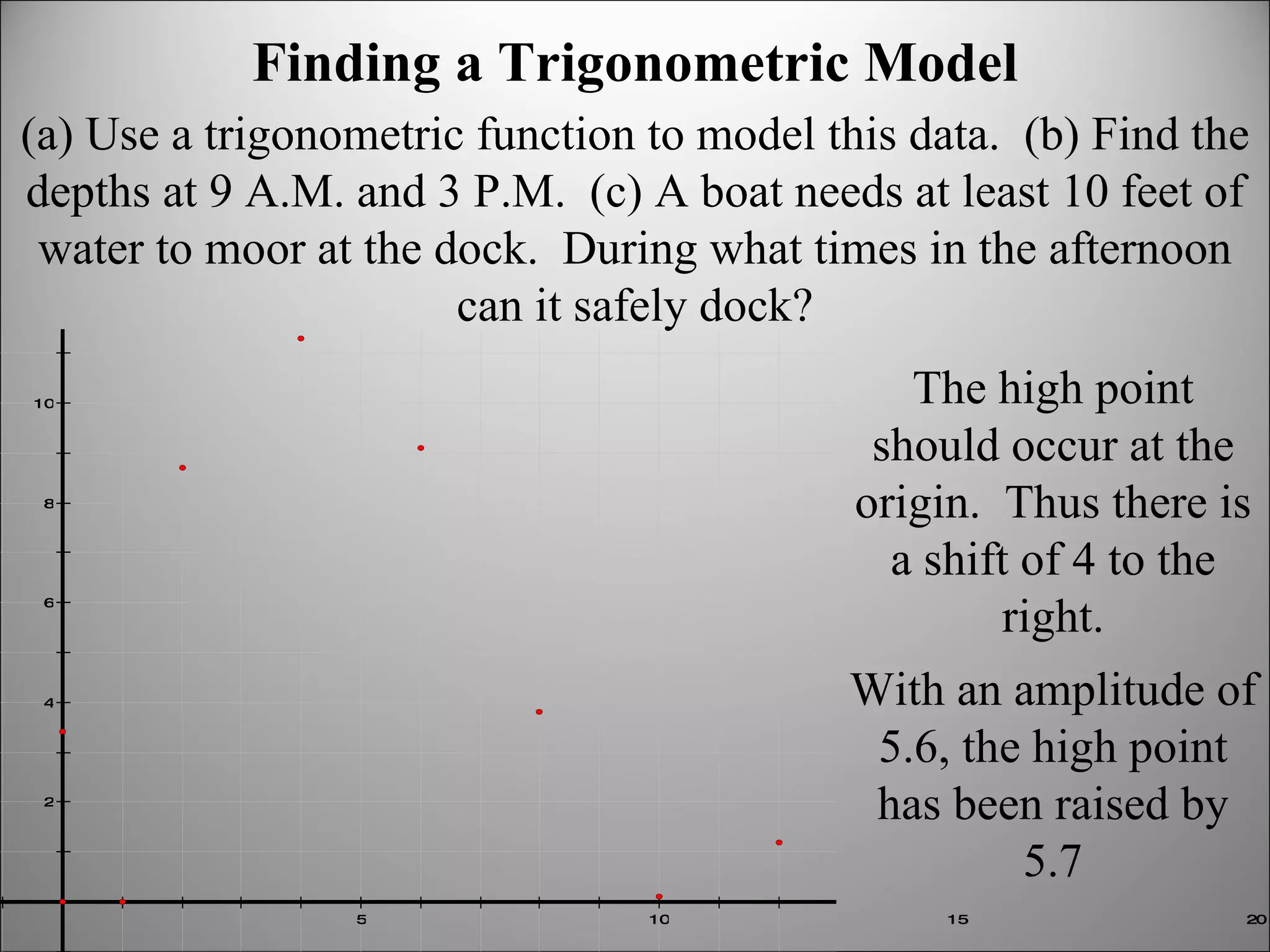 Finding a Trigonometric Model (a) Use a trigonometric function to model this data.  (b) Find the depths at 9 A.M. and 3 P.M.  (c) A boat needs at least 10 feet of water to moor at the dock.  During what times in the afternoon can it safely dock? The high point should occur at the origin.  Thus there is a shift of 4 to the right. With an amplitude of 5.6, the high point has been raised by 5.7 