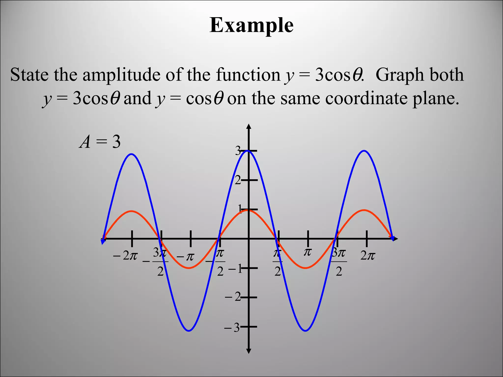 Example State the amplitude of the function  y  = 3cos  .   Graph both  y  = 3cos    and  y  = cos    on the same coordinate plane. A  = 3 