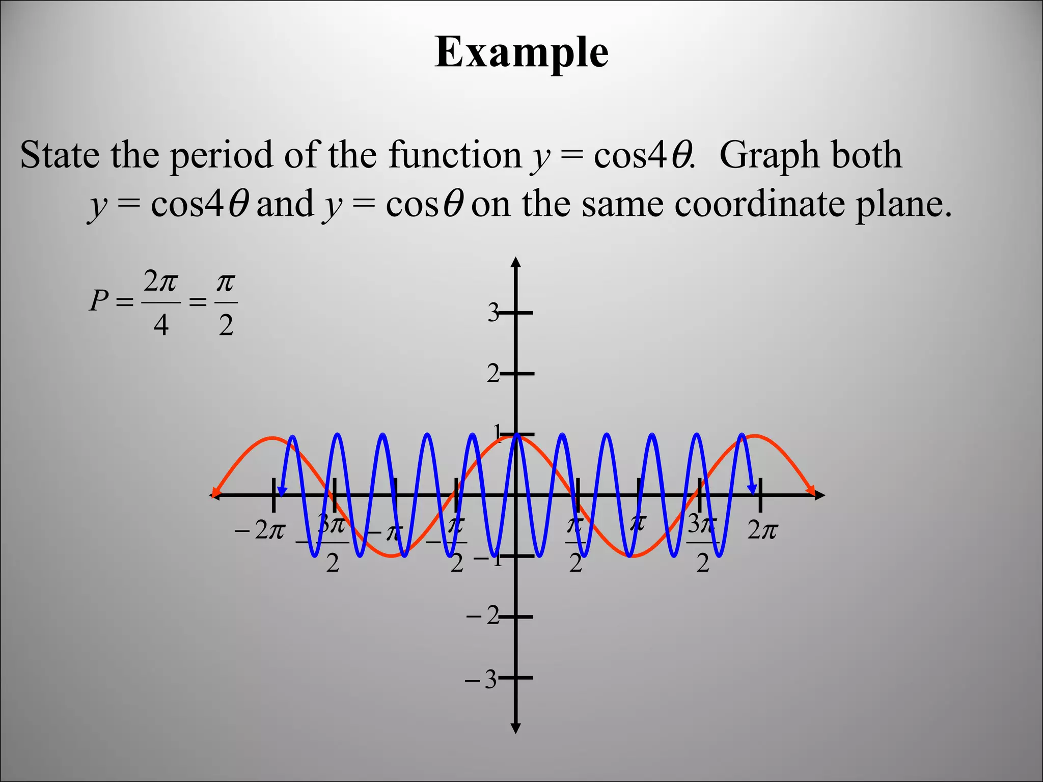 Example State the period of the function  y  = cos4  .   Graph both  y  = cos4    and  y  = cos    on the same coordinate plane. 