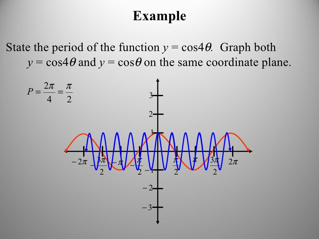Graphing Translations Of Trig Functions