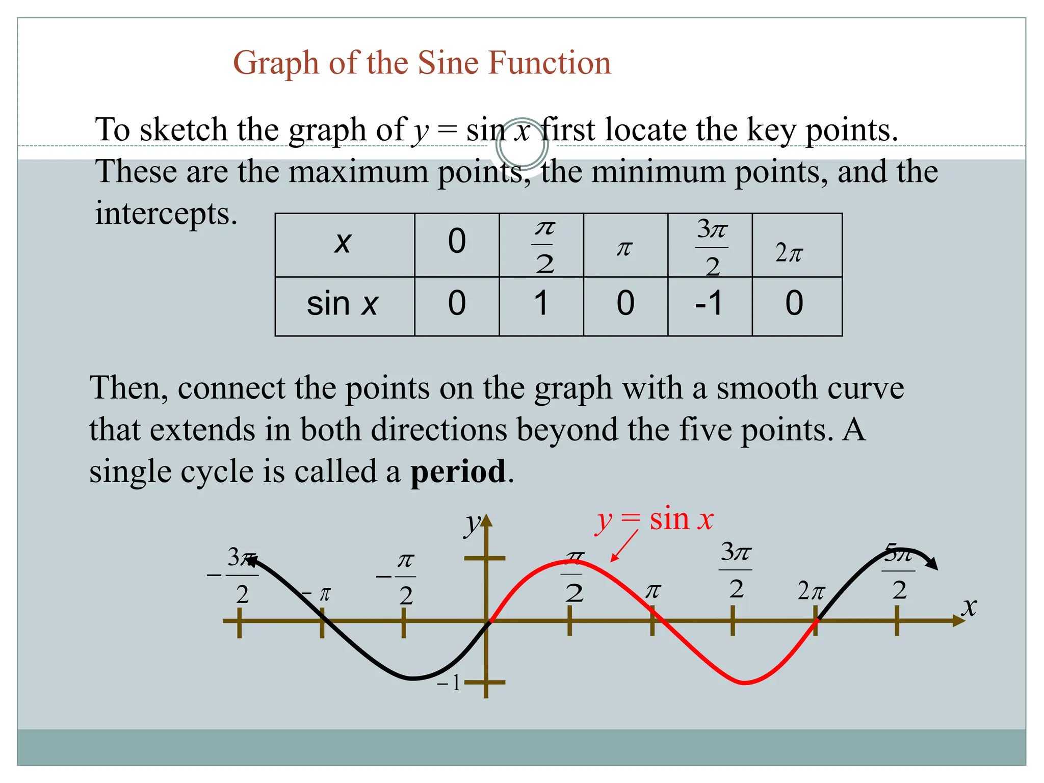 Graph of the Sine Function
To sketch the graph of y = sin x first locate the key points.
These are the maximum points, the minimum points, and the
intercepts.
0
-1
0
1
0
sin x
0
x
2

2
3

2

Then, connect the points on the graph with a smooth curve
that extends in both directions beyond the five points. A
single cycle is called a period.
y
2
3


 2



2
2
3

2

2
5
1

x
y = sin x
 