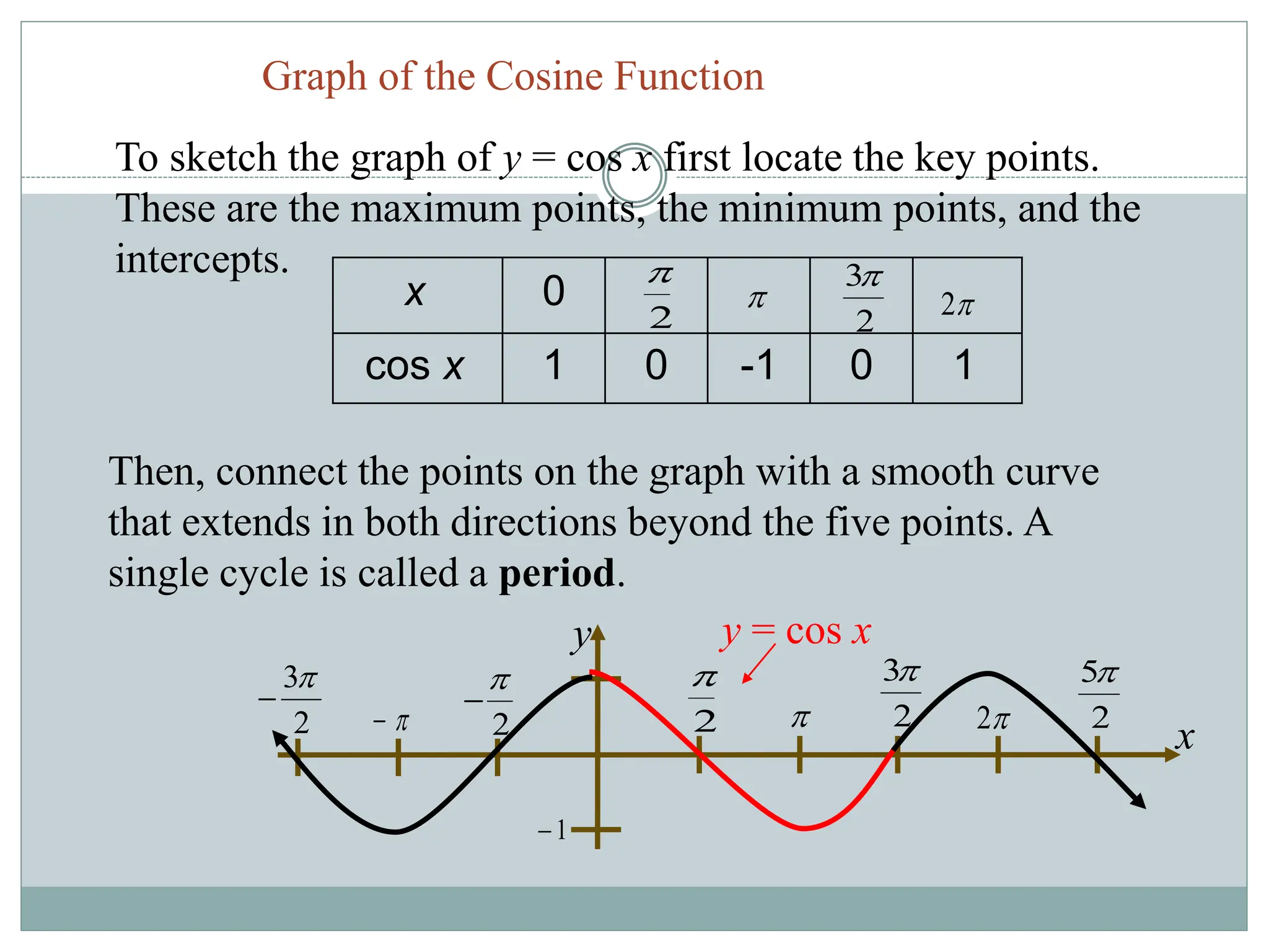 Graph of the Cosine Function
To sketch the graph of y = cos x first locate the key points.
These are the maximum points, the minimum points, and the
intercepts.
1
0
-1
0
1
cos x
0
x
2

2
3

2

Then, connect the points on the graph with a smooth curve
that extends in both directions beyond the five points. A
single cycle is called a period.
y
2
3


 2



2
2
3

2

2
5
1

x
y = cos x
 