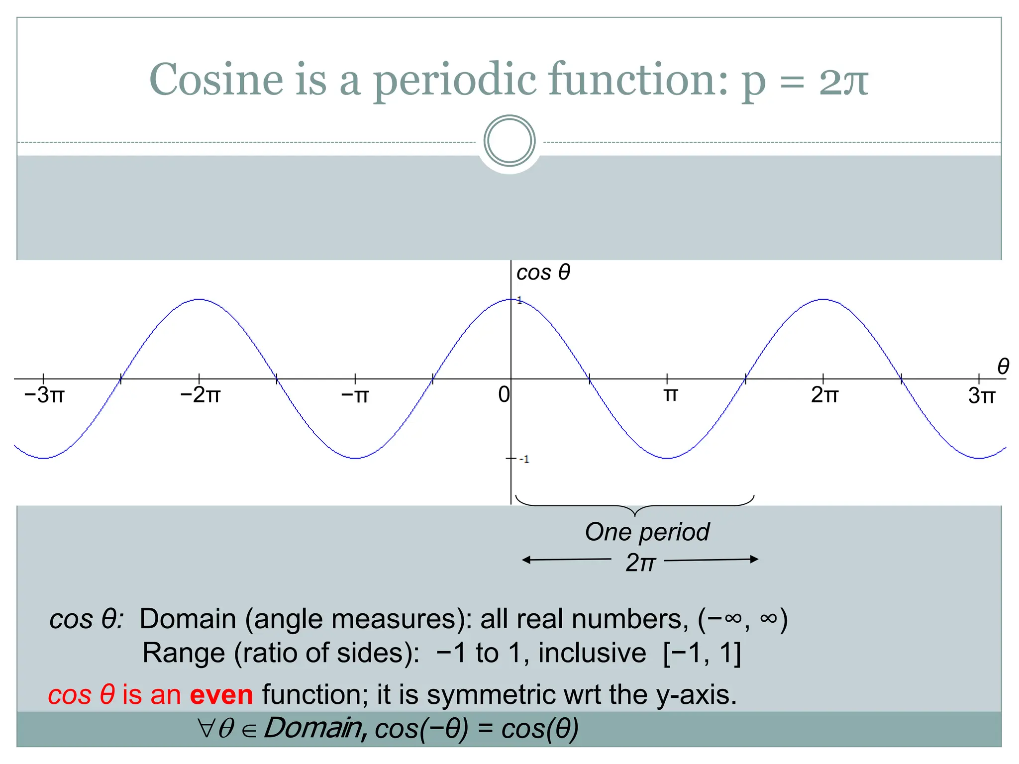 Cosine is a periodic function: p = 2π
One period
2π
π 3π
−2π 2π
−π
−3π 0
θ
cos θ
cos θ: Domain (angle measures): all real numbers, (−∞, ∞)
Range (ratio of sides): −1 to 1, inclusive [−1, 1]
cos θ is an even function; it is symmetric wrt the y-axis.
cos(−θ) = cos(θ)
,
Domain


 