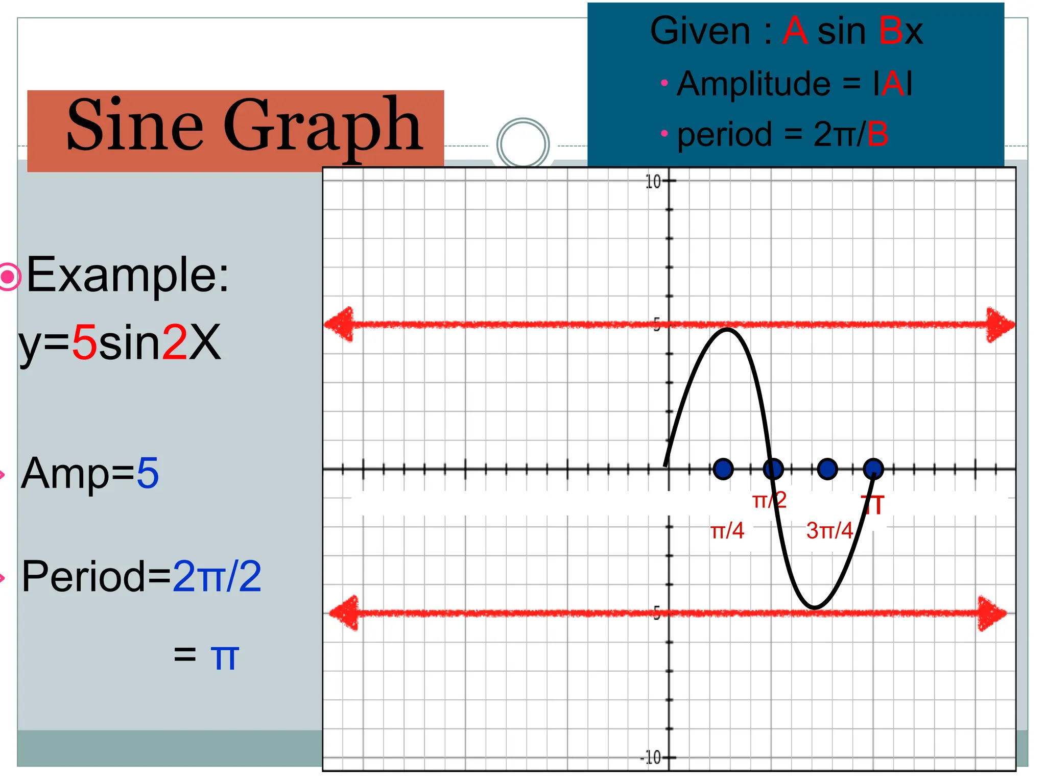 Sine Graph
Given : A sin Bx
 Amplitude = IAI
 period = 2π/B
Example:
y=5sin2X
› Amp=5
› Period=2π/2
= π
π
π/2
π/4 3π/4
 