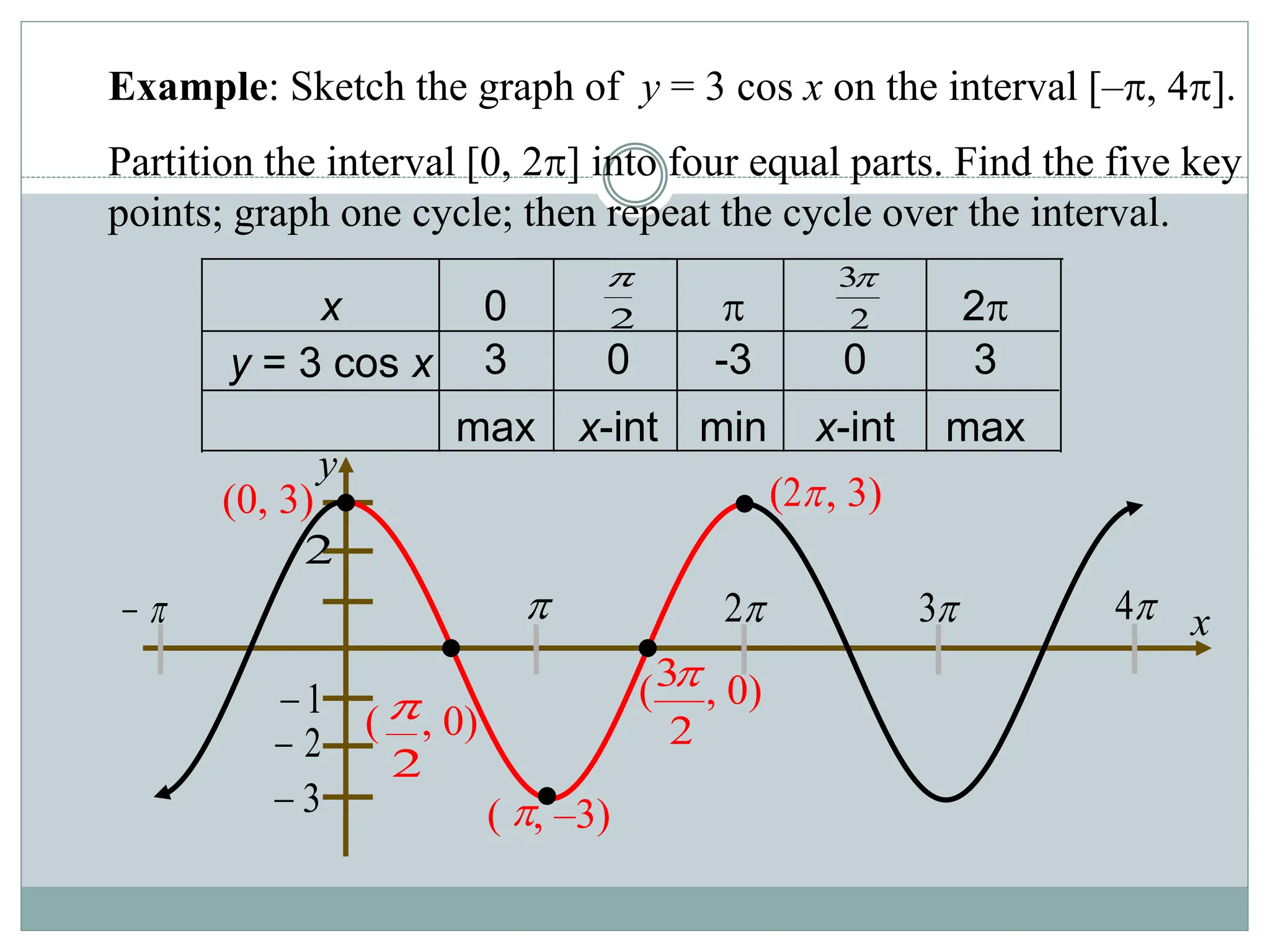 y
1

2

3

2
x
 
3

2

 
4
Example: Sketch the graph of y = 3 cos x on the interval [–, 4].
Partition the interval [0, 2] into four equal parts. Find the five key
points; graph one cycle; then repeat the cycle over the interval.
max
x-int
min
x-int
max
3
0
-3
0
3
y = 3 cos x
2

0
x 2

2
3

(0, 3)
2
3
( , 0)
( , 0)
2


2
( , 3)

( , –3)
 