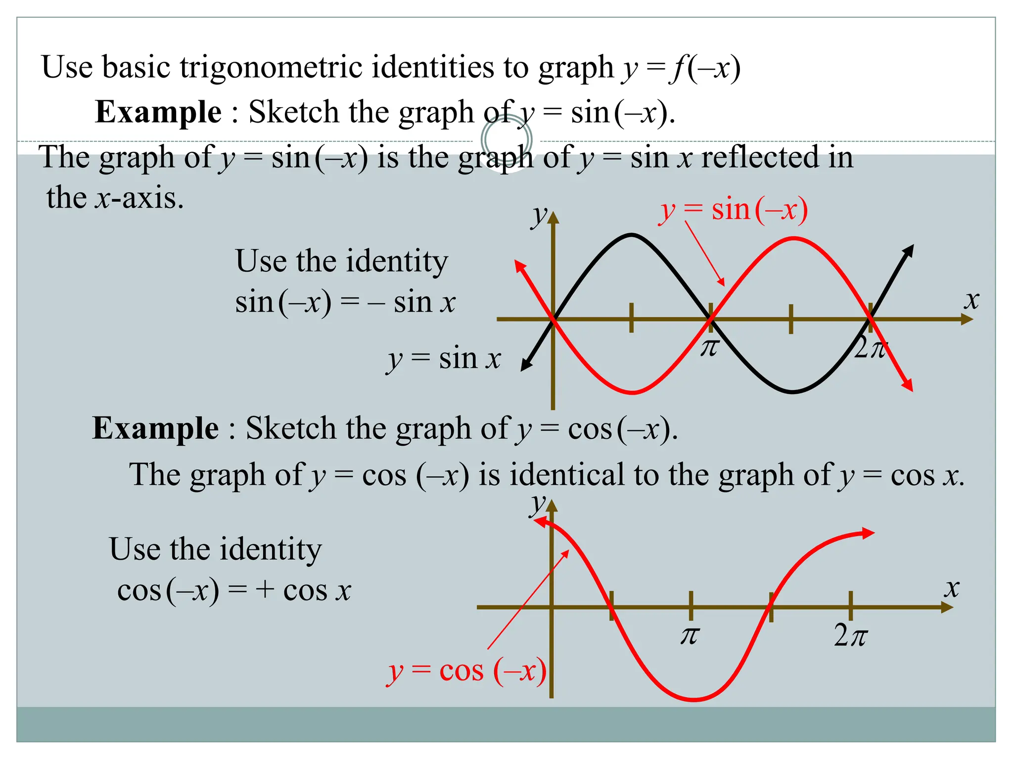y
x

2

y = cos (–x)
Use basic trigonometric identities to graph y = f(–x)
Example : Sketch the graph of y = sin(–x).
Use the identity
sin(–x) = – sin x
The graph of y = sin(–x) is the graph of y = sin x reflected in
the x-axis.
Example : Sketch the graph of y = cos(–x).
Use the identity
cos(–x) = + cos x
The graph of y = cos (–x) is identical to the graph of y = cos x.
y
x

2

y = sin x
y = sin(–x)
y = cos (–x)
 