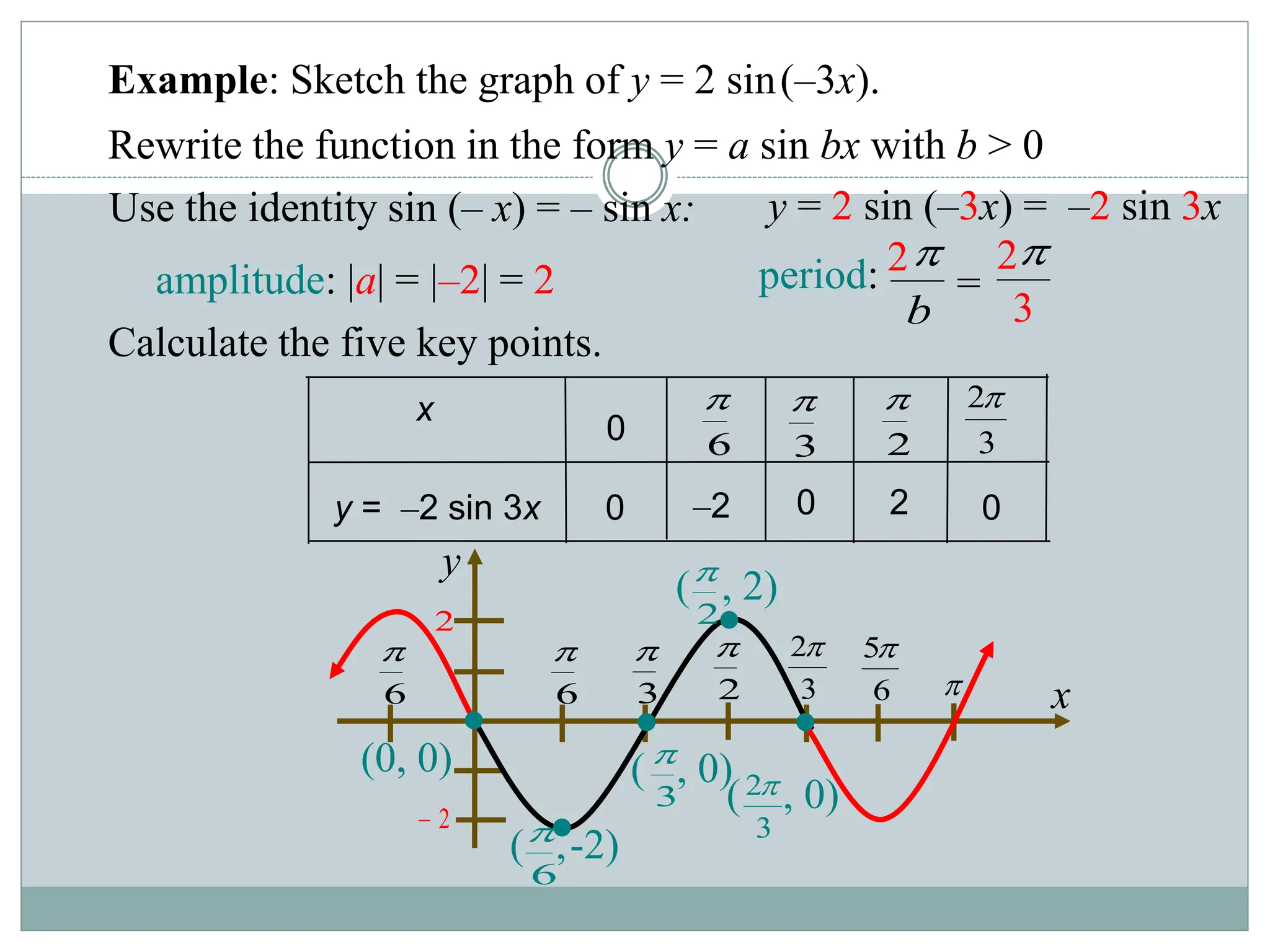 2
y
2

6

x
2


6
5
3

3
2
6

6

3

2

3
2
0
2
0
–2
0
y = –2 sin 3x
0
x
Example: Sketch the graph of y = 2 sin(–3x).
Rewrite the function in the form y = a sin bx with b > 0
amplitude: |a| = |–2| = 2
Calculate the five key points.
(0, 0) ( , 0)
3

( , 2)
2

( ,-2)
6

( , 0)
3
2
Use the identity sin (– x) = – sin x: y = 2 sin (–3x) = –2 sin 3x
period:
b

2 
2
3
=
 